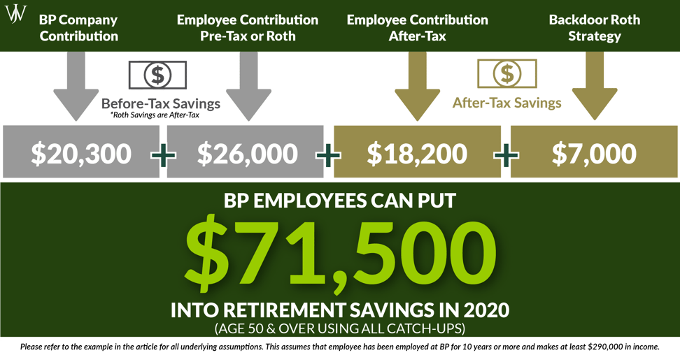 BP Employees Can Save MORE in the ESP 401(K) Plan